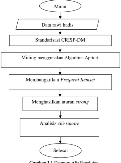 Gambar 1.1 Diagram Alir Penelitian Mining menggunakan Algoritma Apriori 