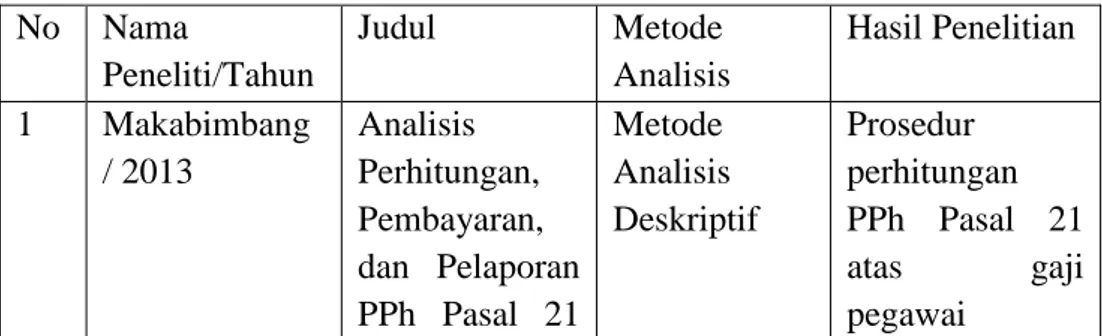 Tabel 1. Penelitian Terdahulu  No  Nama  Peneliti/Tahun  Judul  Metode  Analisis  Hasil Penelitian  1  Makabimbang  / 2013  Analisis  Perhitungan,  Pembayaran,  dan  Pelaporan  PPh  Pasal  21  Metode  Analisis  Deskriptif  Prosedur  perhitungan  PPh  Pasal