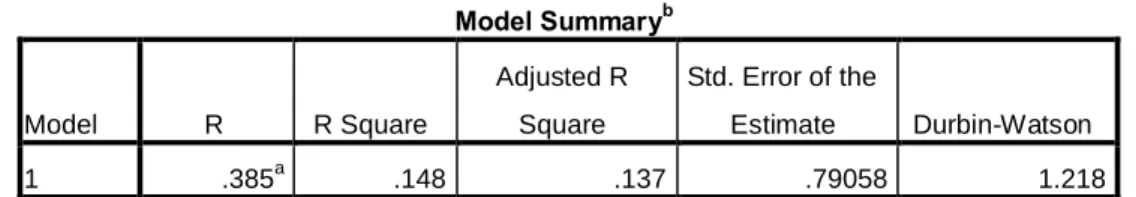 Tabel 4.3      Uji Durbin-Watson  Model Summary b Model  R  R Square  Adjusted R Square  Std