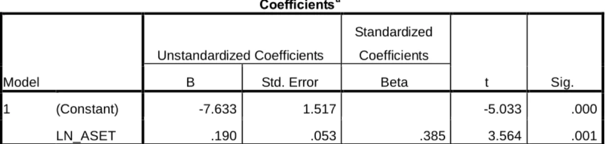 Tabel 4.4      Uji Regresi Sederhana 