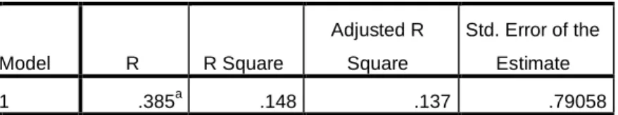 Tabel 4.7    Koefisien Determinasi    Model  R  R Square  Adjusted R Square  Std. Error of the Estimate  1  .385 a .148  .137  .79058 