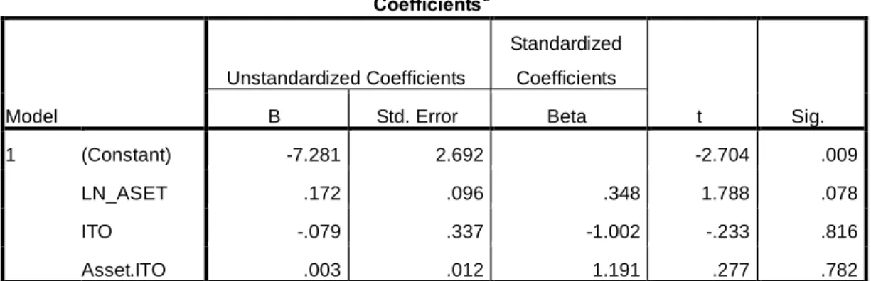 Tabel 4.11    Hasil uji-t Moderasi ITO 