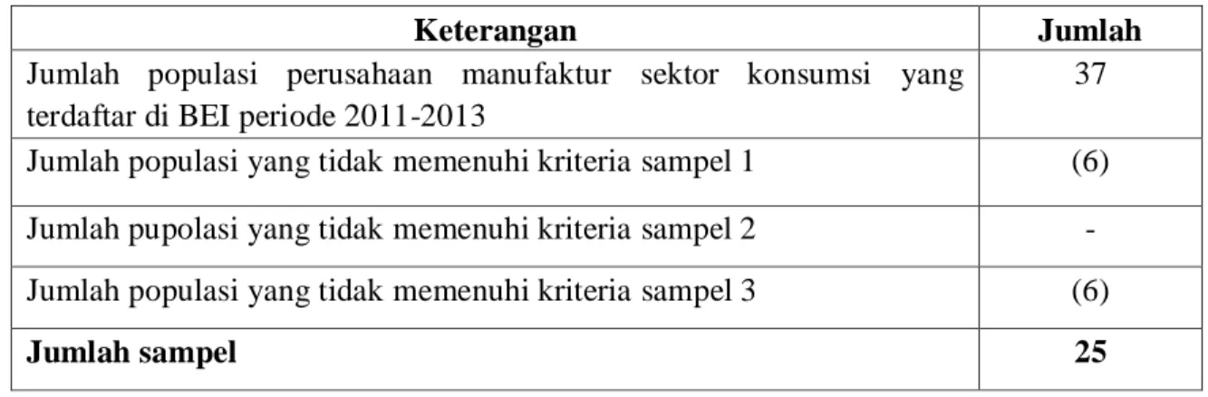 Tabel 3.2 Pemilihan Sampel 