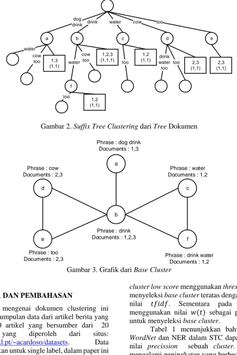 Gambar 2. Suffix Tree Clustering dari Tree Dokumen 