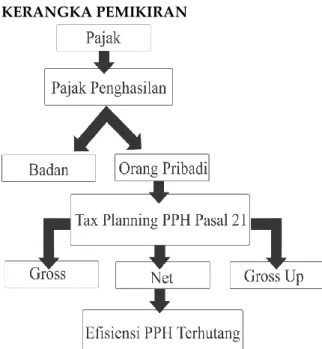 Gambar 1 : Kerangka Pemikiran 