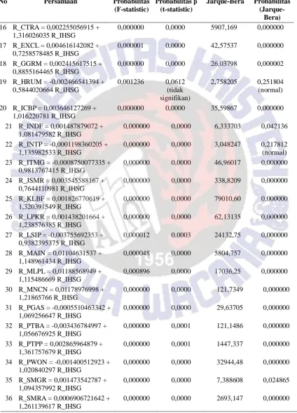 Tabel 3 (Lanjutan) Hasil Regresi Linier 