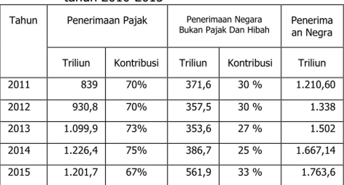 Tabel 1. Realisasi dan target penerimaan pajak                 tahun 2010-2015 