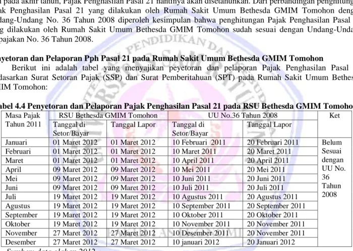Tabel 4.4 Penyetoran dan Pelaporan Pajak Penghasilan Pasal 21 pada RSU Bethesda GMIM Tomohon  Masa Pajak  