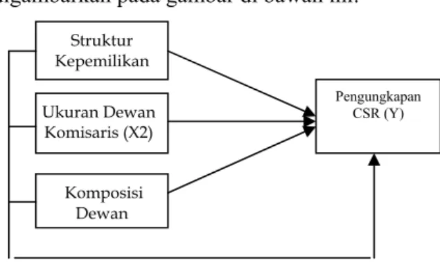 Gambar 1. Kerangka Hipotesis 