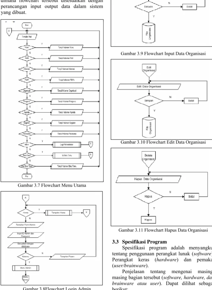 Gambar 3.8Flowchart Login Admin 