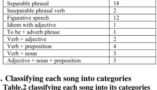 Table 1 kind of idiom in Mariah Carey’s songs