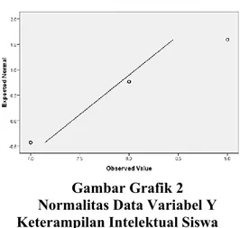Gambar Grafik 2  Normalitas Data Variabel Y  Keterampilan Intelektual Siswa 