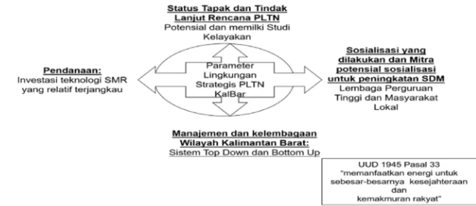 Gambar 6.   Parameter Lingkungan Strategis Pembangunan PLTN Kalimantan Barat  Pada Gambar 6, menunjukkan dari sisi availability,  Kalimantan Barat memiliki  ketersediaan potensi bahan baku nuklir yang berlokasi di Kabupaten Ketapang, Desa Air  Besar, Kecam