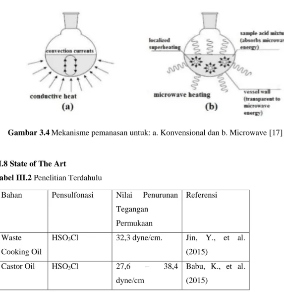 Gambar 3.4 Mekanisme pemanasan untuk: a. Konvensional dan b. Microwave [17] 