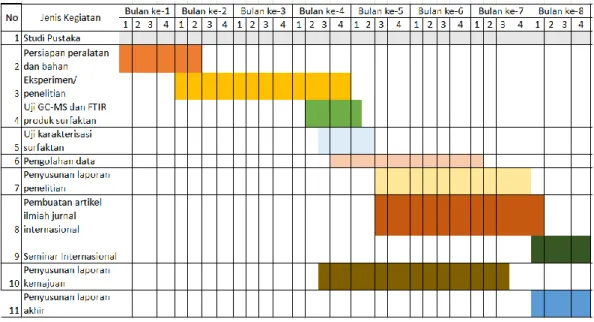 Tabel V.1 Jadwal Penelitian 