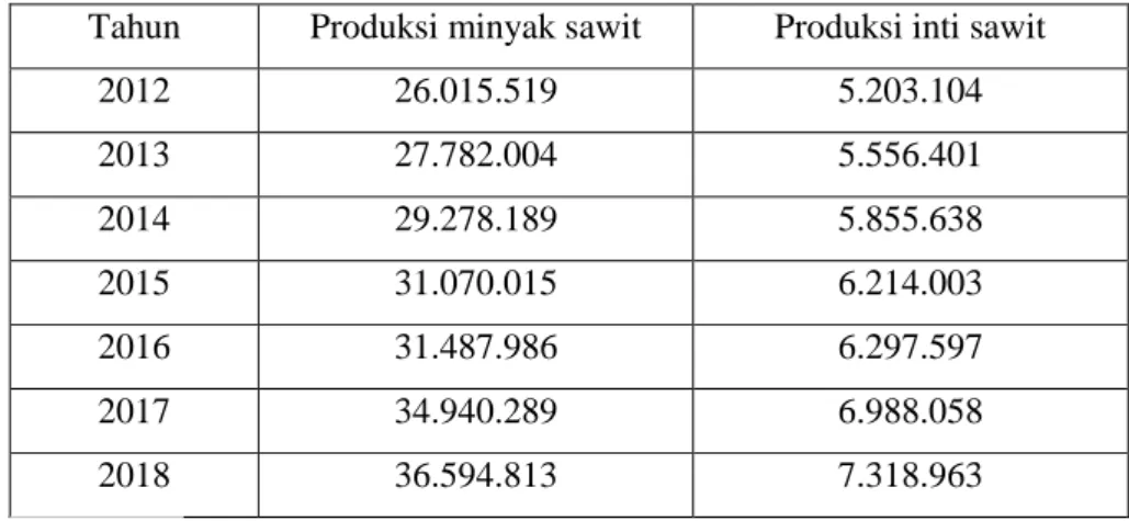 Tabel II.2 Produksi kelapa sawit perkebunan Indonesia  