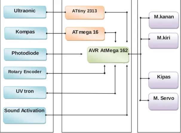 Gambar 6: Blok Diagram Ultraonic Kompas   Photodiode Rotary  Encoder UV tron Sound Activation ATtiny  2313 AT mega 16  AVR AtMega 162  M.kanan M.kiri Kipas M