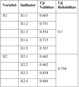 Tabel Hasil Pengujian Validitas dan Reliabilitas Instrumen 