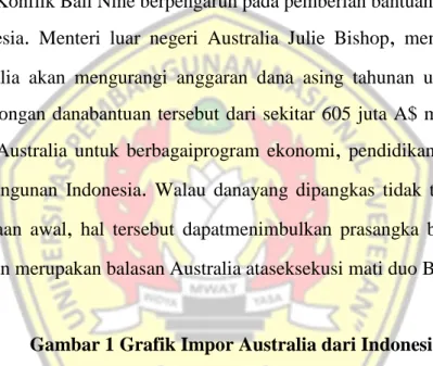 Gambar 1 Grafik Impor Australia dari Indonesia 