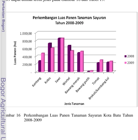 Gambar 16  Perkembangan Luas Panen Tanaman Sayuran Kota Batu Tahun  2008-2009 