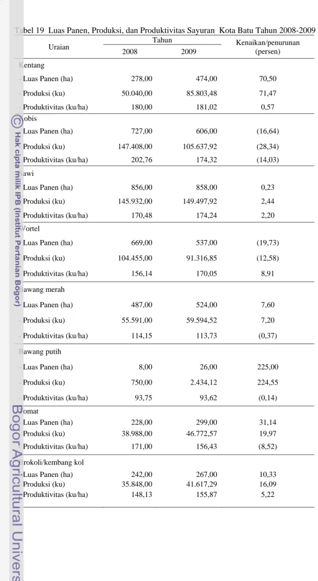 Tabel 19  Luas Panen, Produksi, dan Produktivitas Sayuran  Kota Batu Tahun 2008-2009  Uraian  Tahun  Kenaikan/penurunan        