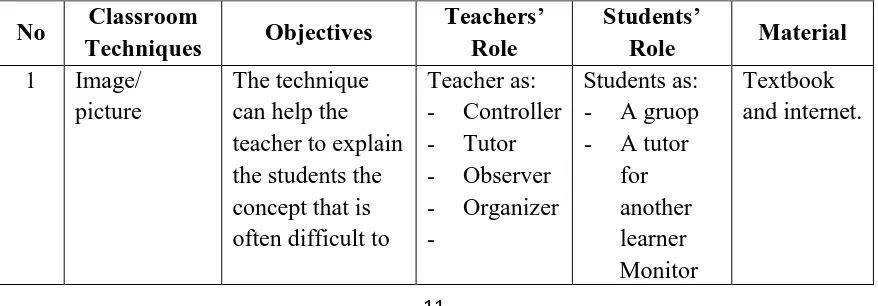Table of the relation among types of classroom techniques, purposes of classroom techniques, teachers’ roles, students’ roles, and instructional material