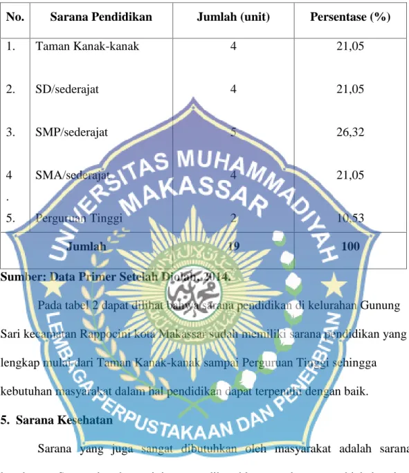 Tabel 2. Ketersediaan Sarana Pendidikan di kelurahan Gunung Sari kecamatan Rappocini kota Makassar .