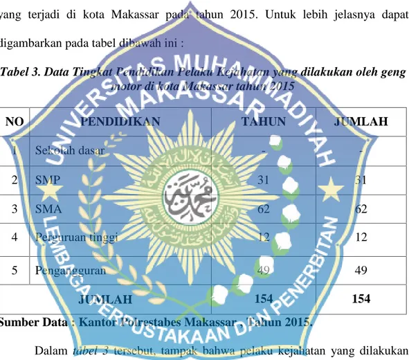 Tabel 3. Data Tingkat Pendidikan Pelaku Kejahatan yang dilakukan oleh geng motor di kota Makassar tahun 2015