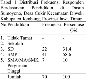 Tabel 2 Distribusi Frekuensi Responden Berdasarkan Umur di Dusun Sumoyono, Desa Cukir, Kecamatan Diwek, Kabupaten Jombang, Provinsi Jawa Timur.