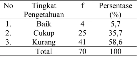 Tabel 6 Distribusi Frekuensi Pengetahuan Wanita Usia Subur (WUS) sebelum dilakukan penyuluhan di Dusun Sumoyono, Desa Cukir, Kecamatan Diwek, Kabupaten Jombang, Provinsi Jawa Timur