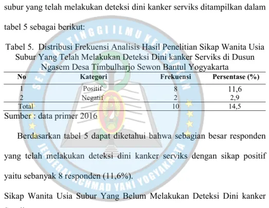 Tabel 5.  Distribusi Frekuensi Analisis Hasil Penelitian Sikap Wanita Usia  Subur Yang Telah Melakukan Deteksi Dini kanker Serviks di Dusun 