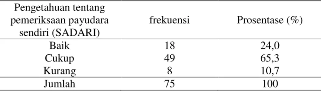 Tabel 3. Distribusi Frekuensi Tingkat Pengetahuan pemeriksaan payudara sendiri (SADARI) di SMA Muhammadiyah 7 Yogyakarta