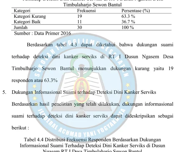 Tabel 4.3 Distribusi Frekuensi Responden Berdasarkan Dukungan Suami  Terhadap Deteksi Dini Kanker Serviks di RT I Dusun Ngasem Desa 