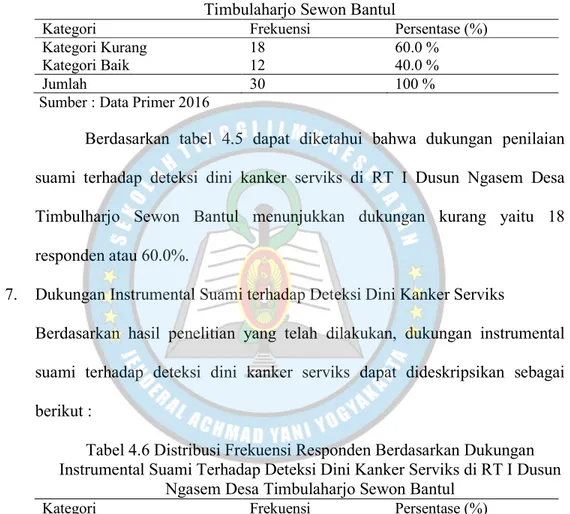Tabel 4.5 Distribusi Frekuensi Responden Berdasarkan Dukungan Penilaian  Suami Terhadap Deteksi Dini Kanker Serviks di RT I Dusun Ngasem Desa 