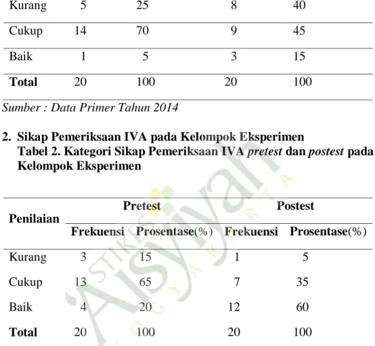 Tabel 2. Kategori Sikap Pemeriksaan IVA pretest dan postest pada  Kelompok Eksperimen 
