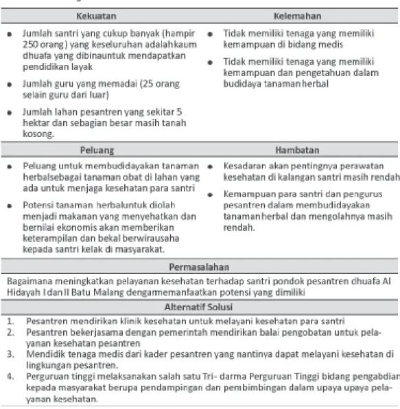 Tabel 1. Analisis SWOT program pengabdian masyarakat di Ponpes Al-Hidayah Batu Malang