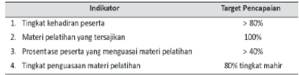 Tabel 2. Evaluasi selama pelatihan