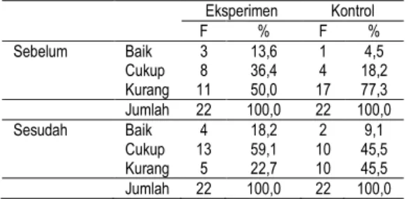 Tabel  4.3.  Nilai  variabel  tingkat  pengetahuan  sebelum   dan  sesudah  pada  kelompok eksperimen dan kontrol 