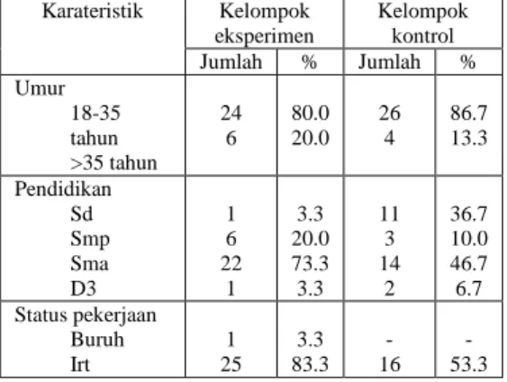Tabel  1  Karateristik  responden menurut umur, pendidikan  dan status   pekerjaan  yang berada di  wilayah kerja Puskesmas Kartasura