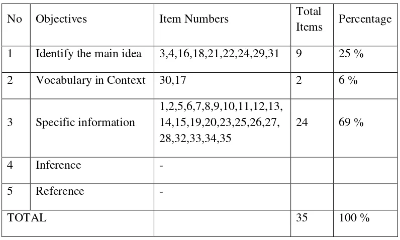 Table 3.3  Table of Specification of Try Out Test 