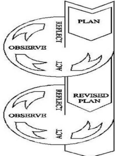 Gambar 3.1 Model PTK Menurut Kemmis  dan Mc. Taggart (1982: 8) 