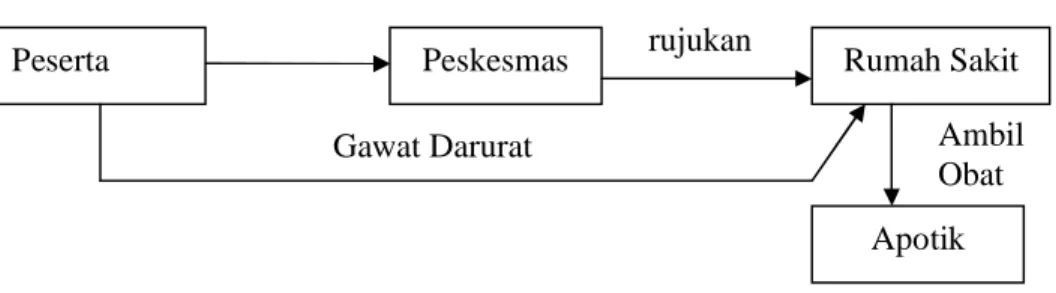 Gambar 2 : Prosedur pelayanan kesehatan PT. Askes   (PT. (Persero) Asuransi Kesehatan Indonesia, 2002)   