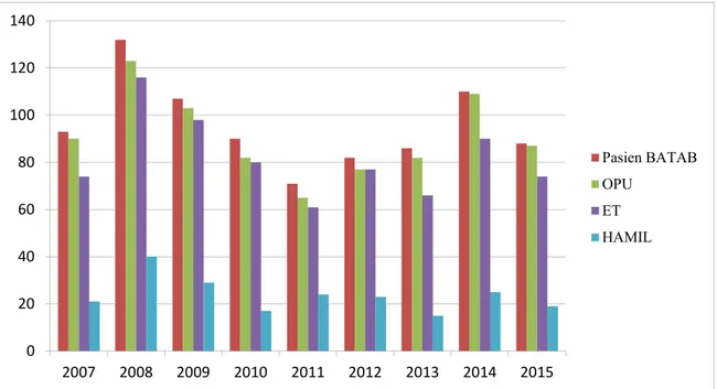 Grafik 1. Data kunjungan pasien di Klinik Melati RSAB tahun 2007-2015 