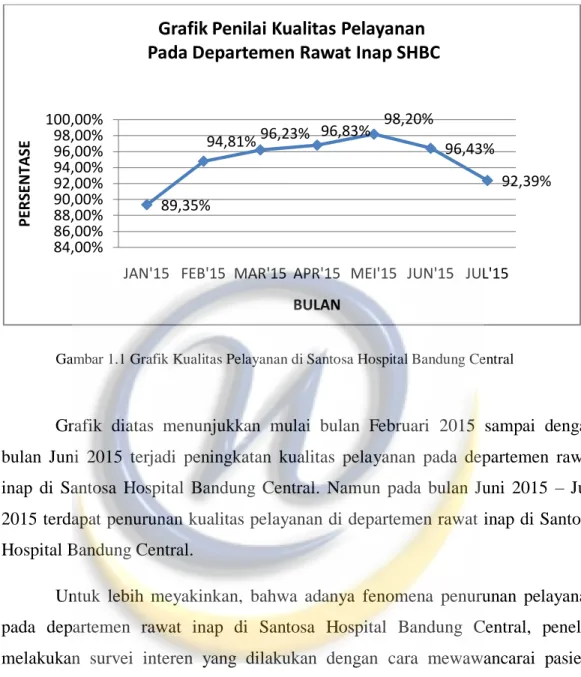 Grafik  diatas  menunjukkan  mulai  bulan  Februari  2015  sampai  dengan  bulan  Juni  2015  terjadi  peningkatan  kualitas  pelayanan  pada  departemen  rawat  inap  di  Santosa  Hospital  Bandung  Central