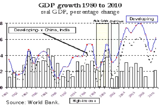 Gambar 1. GDP Growth 1980 t0 2010. 5