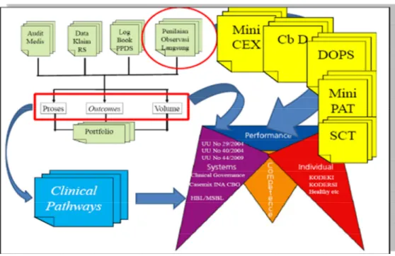 Gambar 11. Manfaat Clinical Pathways untuk pendidikan kedokteran di rumah sakit dalam bentuk Workplace-based Assessment (WPBA) 