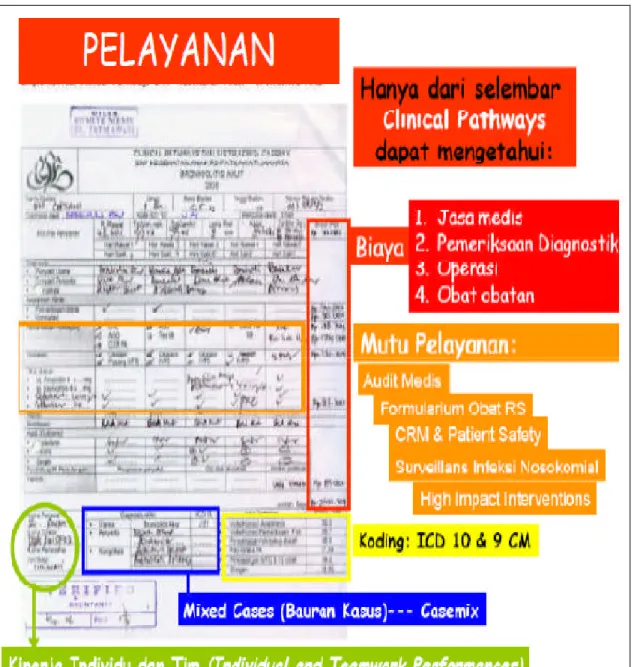 Gambar 5. Implementasi Clinical Pathways dalam bidang pelayanan di rumah sakit.