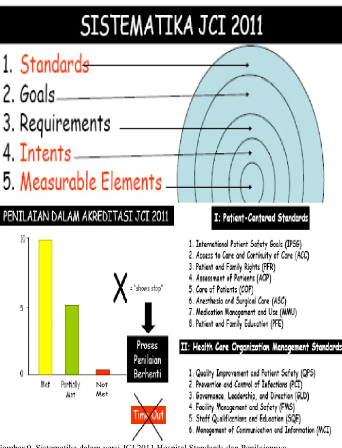 Gambar 9. Sistematika dalam versi JCI 2011 Hospital Standards dan Penilaiannya