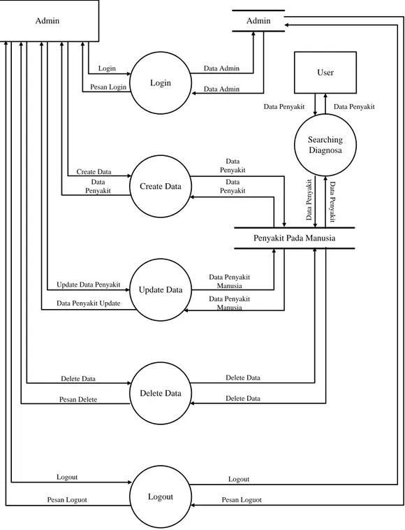Gambar 3.6. Data Flow Diagram Level 1 Sistem Pakar 