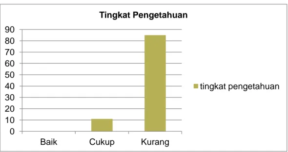 Gambar 2. Tingkat pengetahuan seluruh mahasiswa angkatan 2008-2010 
